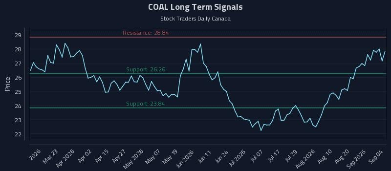 COAL Long Term Analysis for September 5 2026 COAL Long Term Analysis for September 5 2026