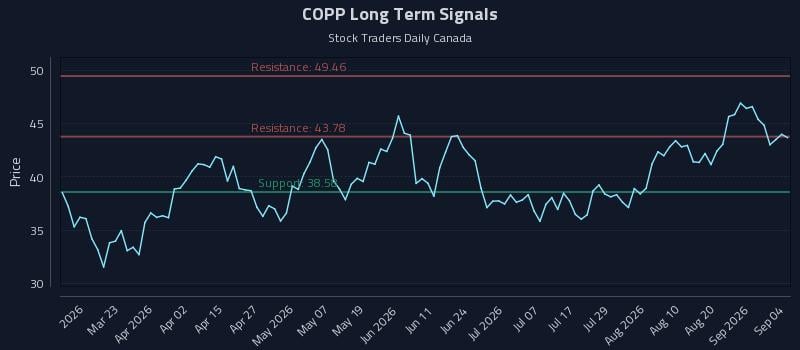 COPP Long Term Analysis for September 5 2026 COPP Long Term Analysis for September 5 2026