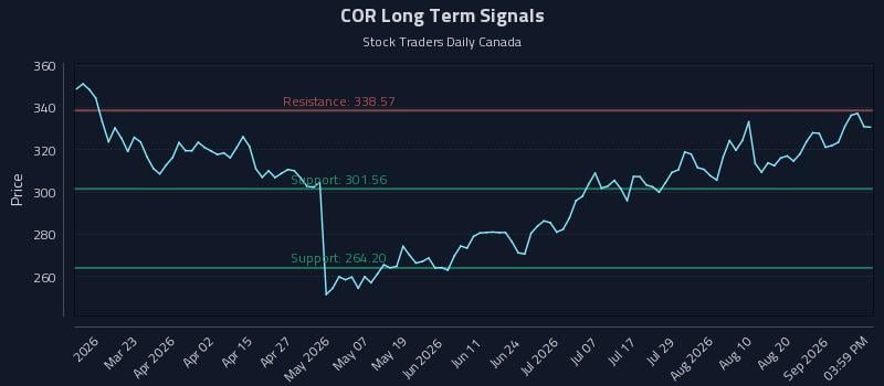 COR Long Term Analysis for September 5 2026 COR Long Term Analysis for September 5 2026