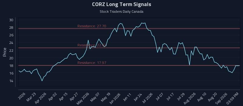CORZ Long Term Analysis for September 5 2026 CORZ Long Term Analysis for September 5 2026