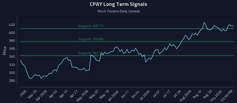 CPAY Long Term Analysis for September 5 2026 CPAY Long Term Analysis for September 5 2026