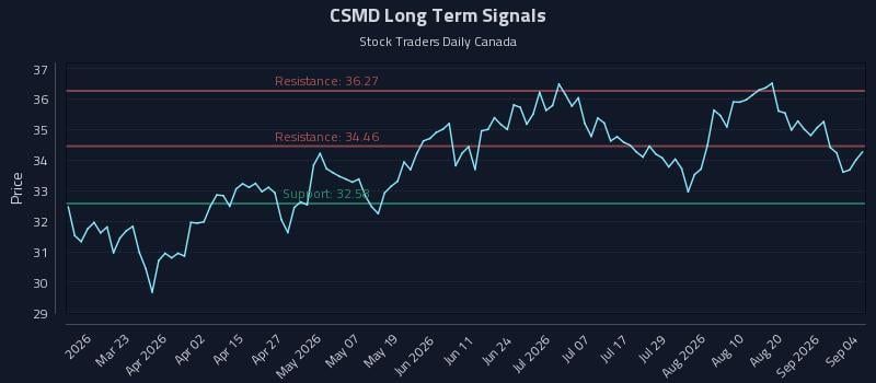 CSMD Long Term Analysis for September 5 2026 CSMD Long Term Analysis for September 5 2026