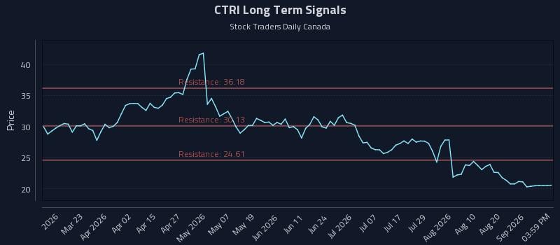 CTRI Long Term Analysis for September 5 2026 CTRI Long Term Analysis for September 5 2026