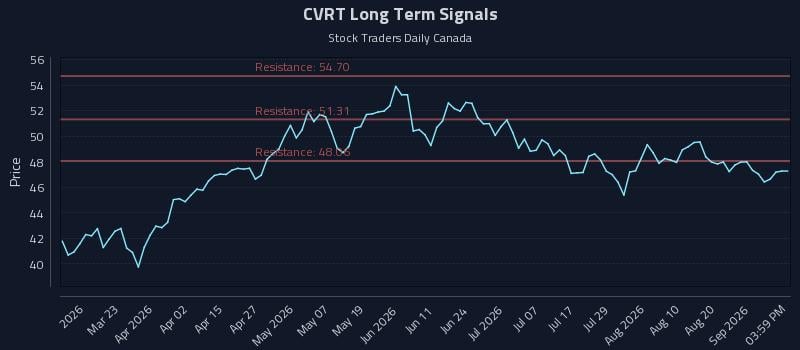 CVRT Long Term Analysis for September 5 2026 CVRT Long Term Analysis for September 5 2026