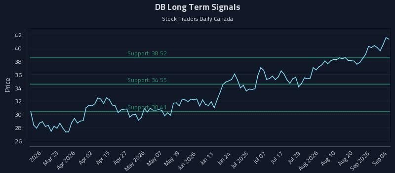 DB Long Term Analysis for September 5 2026 DB Long Term Analysis for September 5 2026