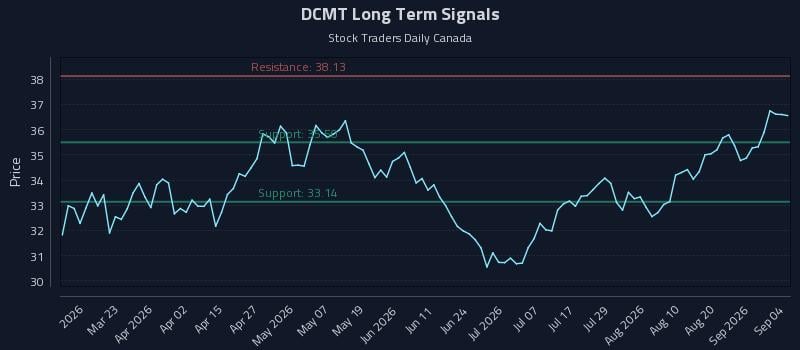 DCMT Long Term Analysis for September 5 2026 DCMT Long Term Analysis for September 5 2026