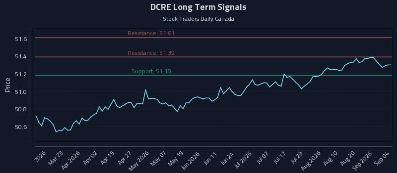 DCRE Long Term Analysis for September 5 2026 DCRE Long Term Analysis for September 5 2026