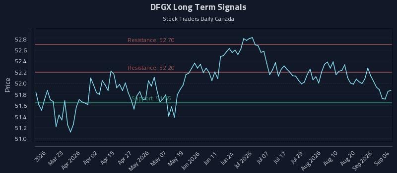 DFGX Long Term Analysis for September 5 2026 DFGX Long Term Analysis for September 5 2026