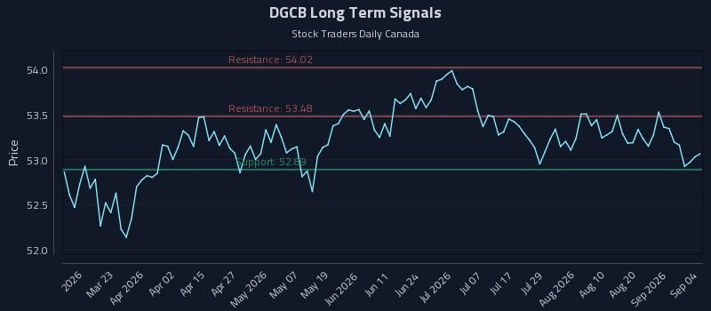 DGCB Long Term Analysis for September 5 2026 DGCB Long Term Analysis for September 5 2026
