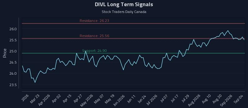 DIVL Long Term Analysis for September 5 2026 DIVL Long Term Analysis for September 5 2026
