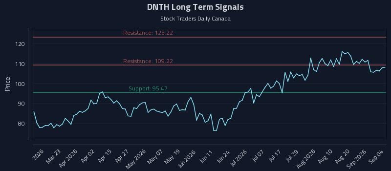 DNTH Long Term Analysis for September 5 2026