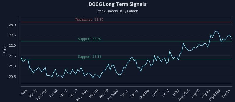 DOGG Long Term Analysis for September 5 2026
