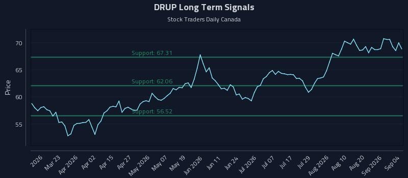 DRUP Long Term Analysis for September 5 2026 DRUP Long Term Analysis for September 5 2026