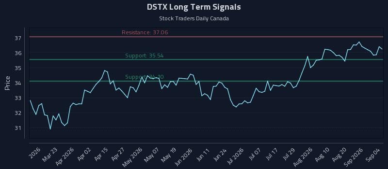 DSTX Long Term Analysis for September 5 2026 DSTX Long Term Analysis for September 5 2026