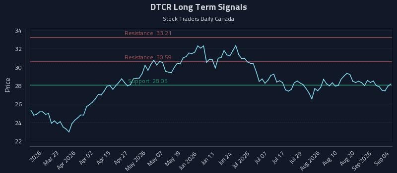 DTCR Long Term Analysis for September 5 2026