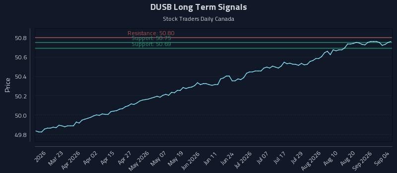 DUSB Long Term Analysis for September 5 2026 DUSB Long Term Analysis for September 5 2026