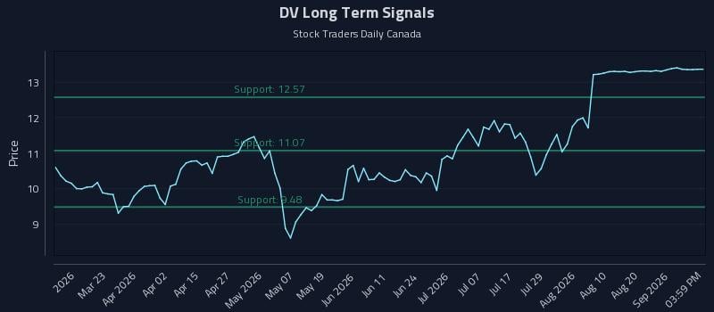DV Long Term Analysis for September 5 2026 DV Long Term Analysis for September 5 2026