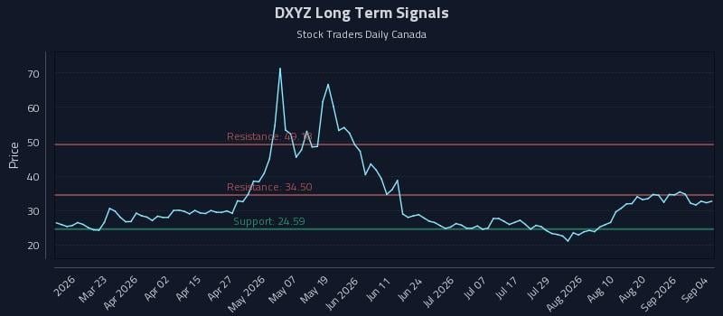 DXYZ Long Term Analysis for September 5 2026 DXYZ Long Term Analysis for September 5 2026
