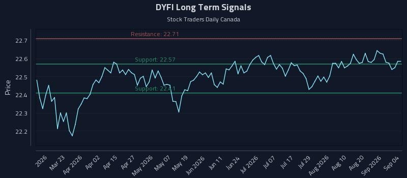 DYFI Long Term Analysis for September 5 2026 DYFI Long Term Analysis for September 5 2026