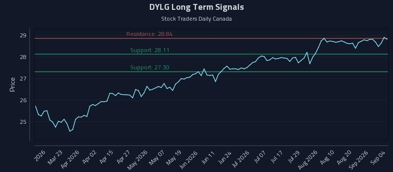 DYLG Long Term Analysis for September 5 2026 DYLG Long Term Analysis for September 5 2026