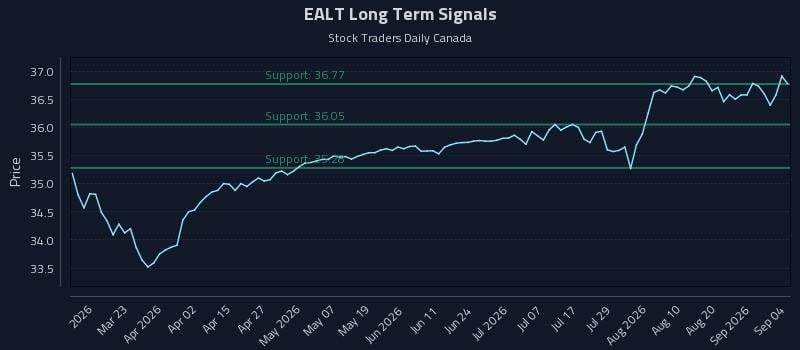 EALT Long Term Analysis for September 5 2026 EALT Long Term Analysis for September 5 2026