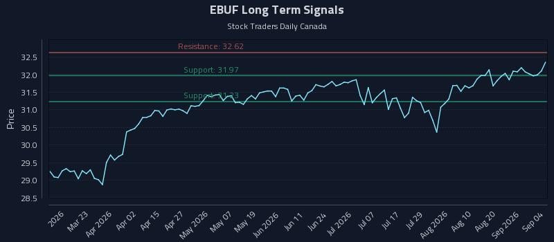 EBUF Long Term Analysis for September 5 2026 EBUF Long Term Analysis for September 5 2026