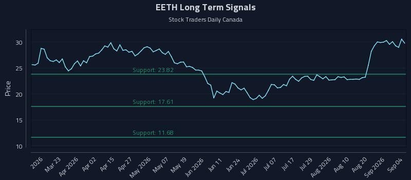 EETH Long Term Analysis for September 5 2026 EETH Long Term Analysis for September 5 2026