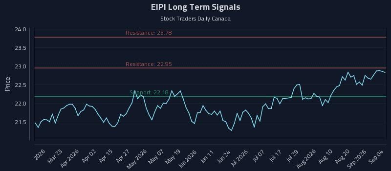EIPI Long Term Analysis for September 5 2026 EIPI Long Term Analysis for September 5 2026