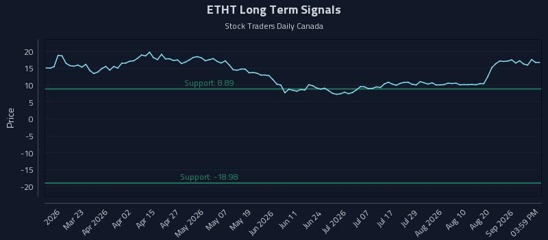 ETHT Long Term Analysis for September 5 2026 ETHT Long Term Analysis for September 5 2026