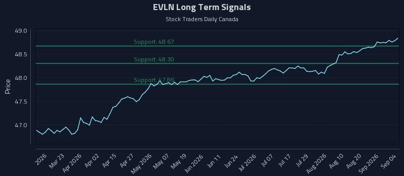 EVLN Long Term Analysis for September 5 2026 EVLN Long Term Analysis for September 5 2026