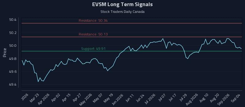 EVSM Long Term Analysis for September 5 2026 EVSM Long Term Analysis for September 5 2026
