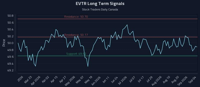 EVTR Long Term Analysis for September 5 2026