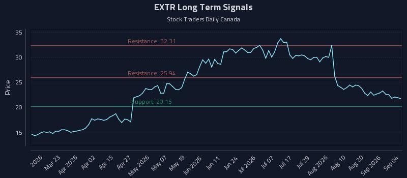 EXTR Long Term Analysis for September 5 2026 EXTR Long Term Analysis for September 5 2026