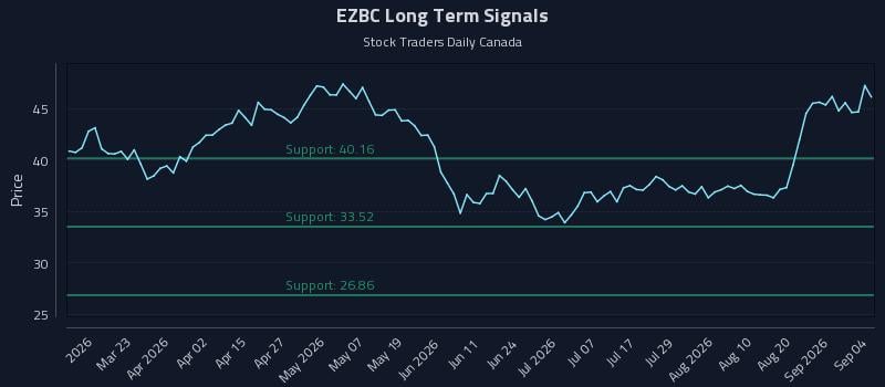 EZBC Long Term Analysis for September 5 2026