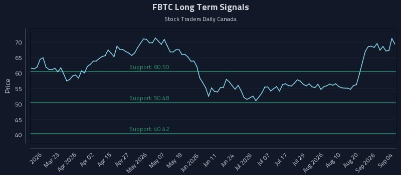FBTC Long Term Analysis for September 5 2026 FBTC Long Term Analysis for September 5 2026