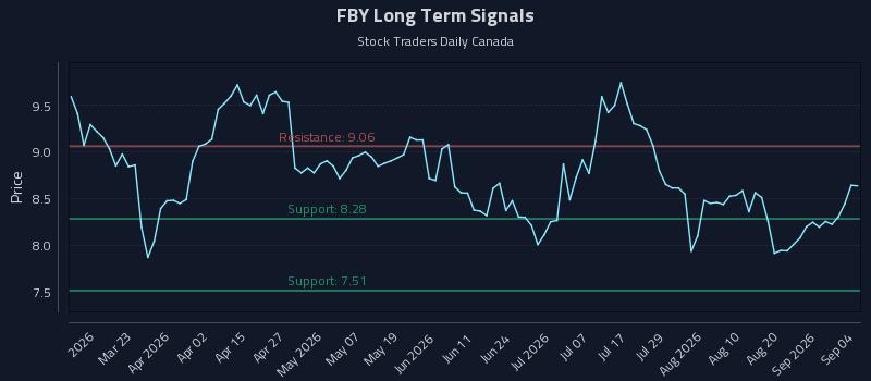 FBY Long Term Analysis for September 5 2026 FBY Long Term Analysis for September 5 2026