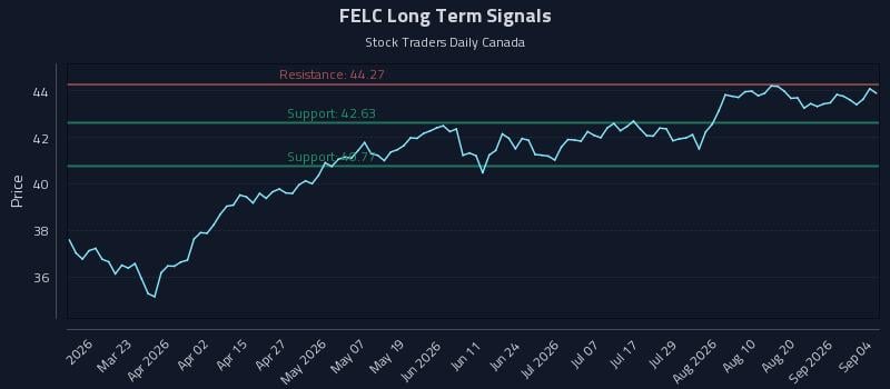 FELC Long Term Analysis for September 5 2026 FELC Long Term Analysis for September 5 2026