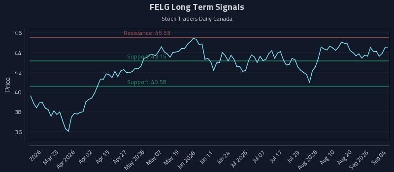 FELG Long Term Analysis for September 5 2026 FELG Long Term Analysis for September 5 2026