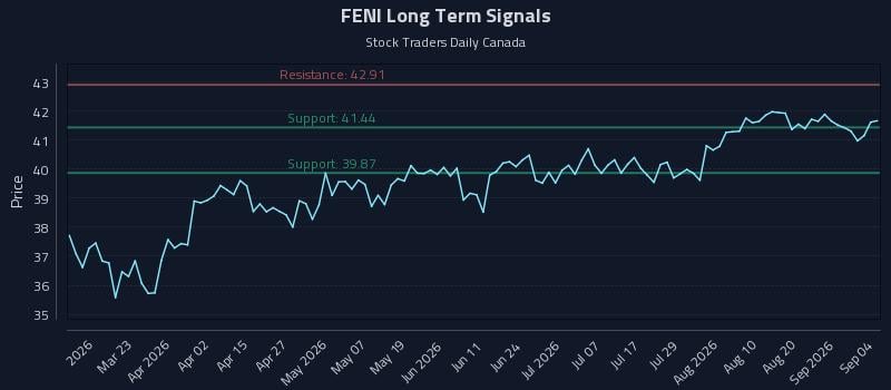 FENI Long Term Analysis for September 5 2026 FENI Long Term Analysis for September 5 2026