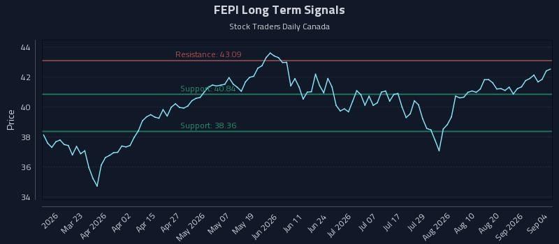 FEPI Long Term Analysis for September 5 2026 FEPI Long Term Analysis for September 5 2026
