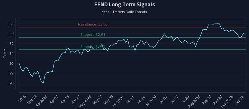 FFND Long Term Analysis for September 5 2026 FFND Long Term Analysis for September 5 2026