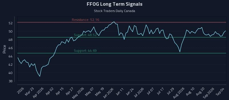 FFOG Long Term Analysis for September 5 2026