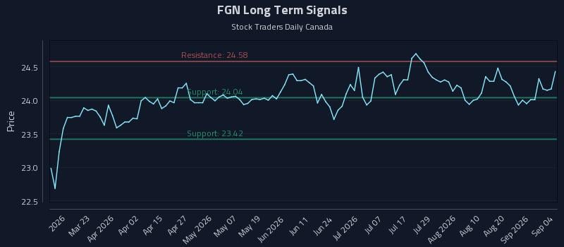 FGN Long Term Analysis for September 5 2026 FGN Long Term Analysis for September 5 2026