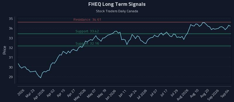 FHEQ Long Term Analysis for September 5 2026
