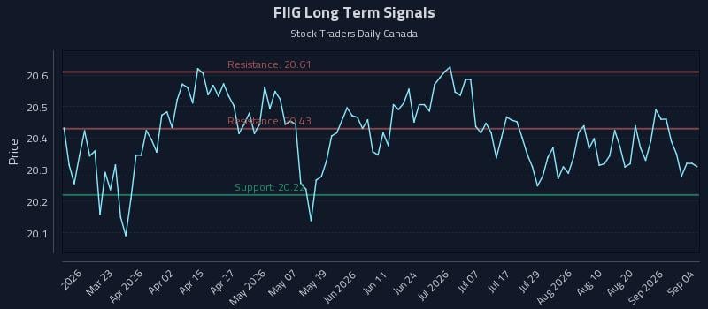 FIIG Long Term Analysis for September 5 2026 FIIG Long Term Analysis for September 5 2026