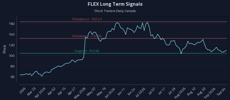 FLEX Long Term Analysis for September 5 2026 FLEX Long Term Analysis for September 5 2026