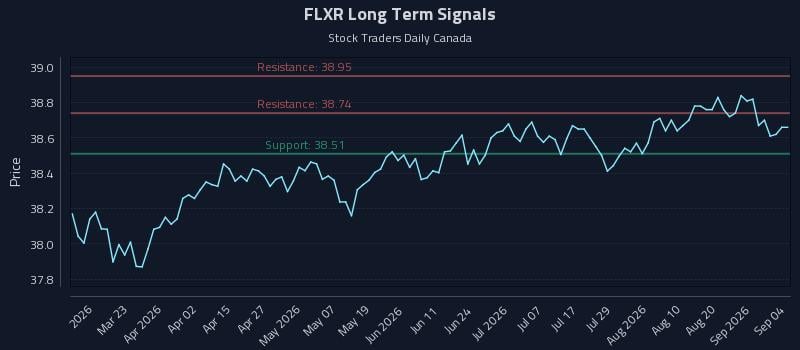 FLXR Long Term Analysis for September 5 2026 FLXR Long Term Analysis for September 5 2026