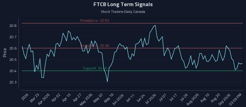 FTCB Long Term Analysis for September 5 2026 FTCB Long Term Analysis for September 5 2026