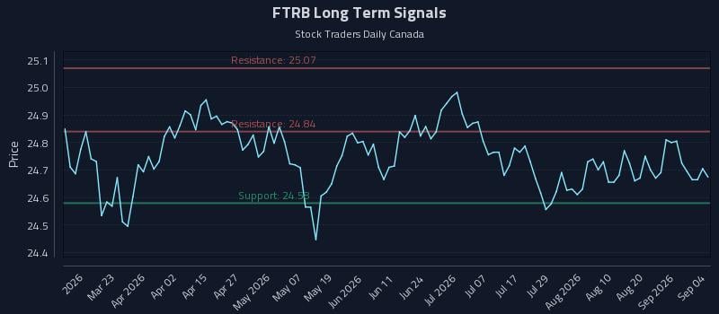 FTRB Long Term Analysis for September 5 2026