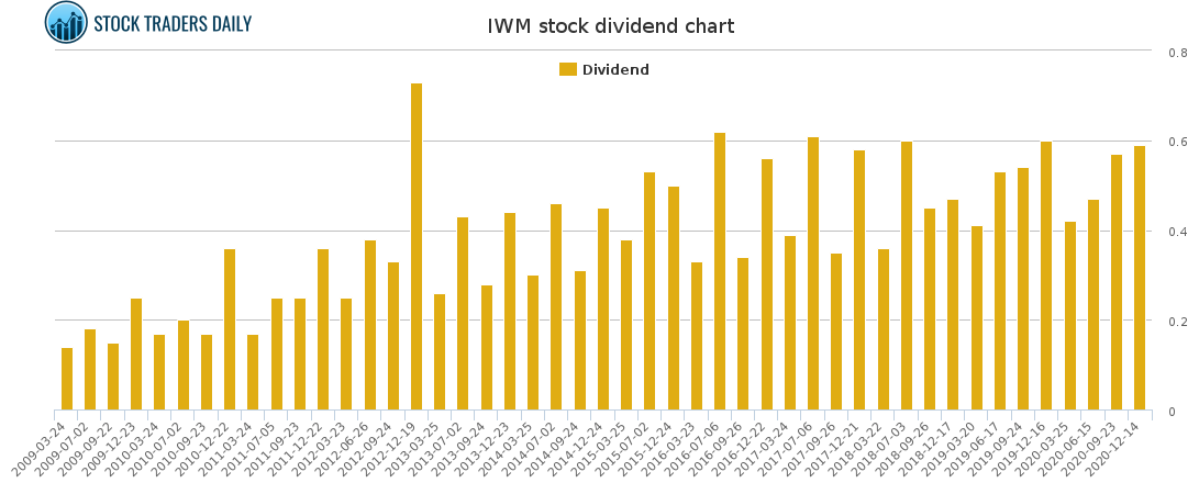 IWM Dividend Chart